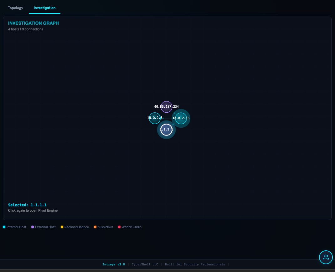 Intreys Investigation Graph — living force-directed graph with attack chain detection and particle flow